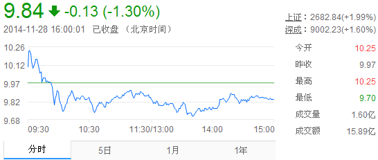 今日中金黃金股票行情(2014年11月28日)