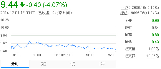 今日中金黃金股票行情(2014年12月1日)