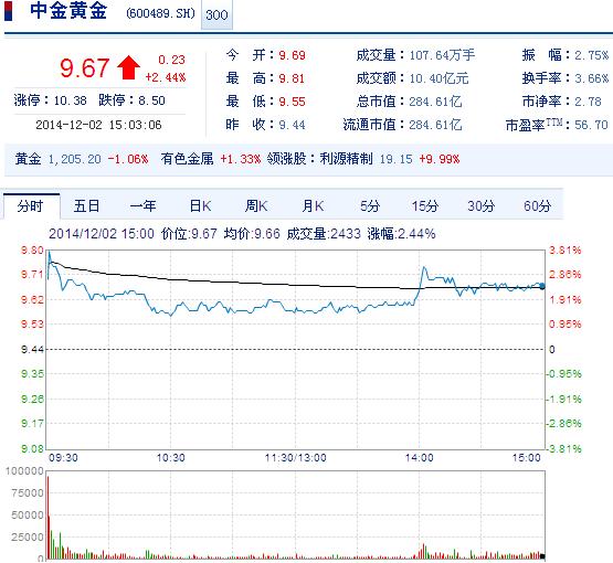 今日中金黃金股票行情(2014年12月2日)