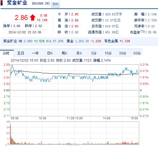 今日紫金礦業(yè)股票行情(2014年12月2日)