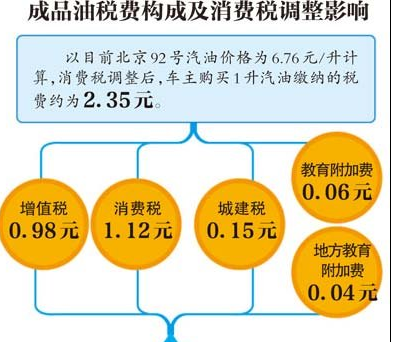 汽油税负比重升至34% 是否合理?