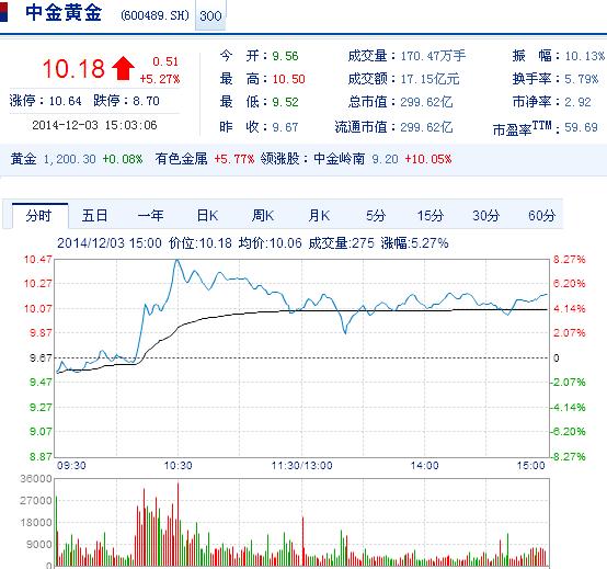 今日中金黃金股票行情(2014年12月3日)