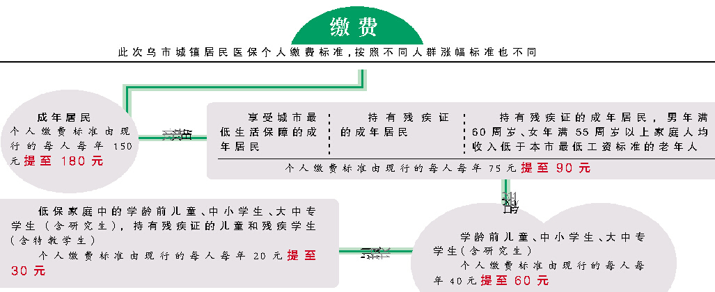 新疆将提高医保个人缴费标准