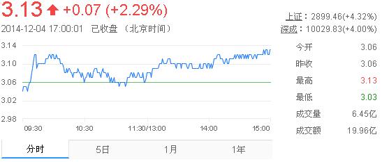 今日紫金矿业股票行情(2014年12月4日)
