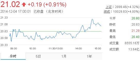 今日山東黃金股票行情(2014年12月4日)