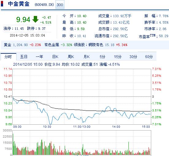 今日中金黃金股票行情(2014年12月4日)