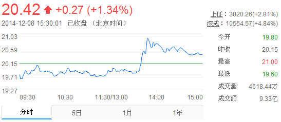 今日山東黃金股票行情(2014年12月8日)