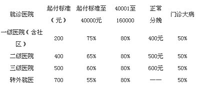 社会医疗保险报销比例