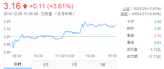 今日紫金矿业股票行情(2014年12月8日)
