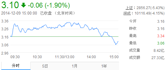 今日紫金礦業(yè)股票行情(2014年12月9日)