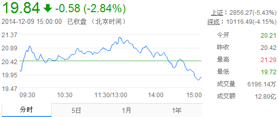 今日山東黃金股票行情(2014年12月9日)
