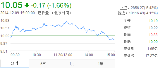 今日中金黃金股票行情(2014年12月9日)