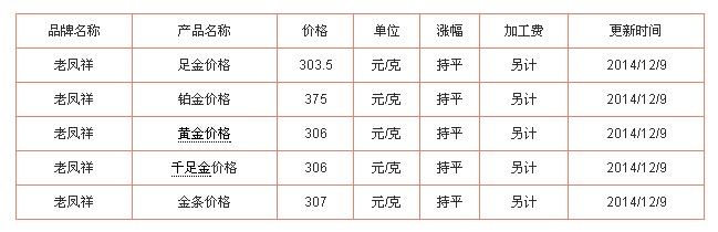 12月10日 老凤祥今日黄金价格