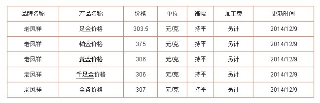 12月10日 老凤祥今日黄金价格