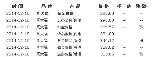 周大福今日金价