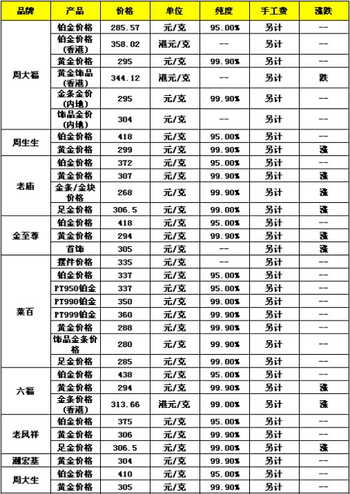 黄金首饰今日价格