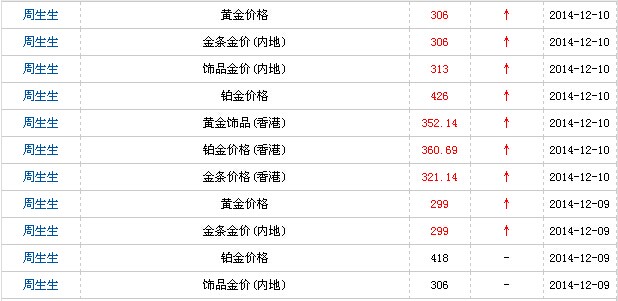 周生生今日金价