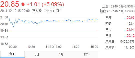 今日山東黃金股票行情(2014年12月10日)