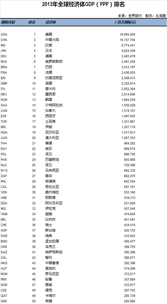 gdp 购买力平价_IMF最新数据 中国实际GDP超美国 成全球最大经济体(2)