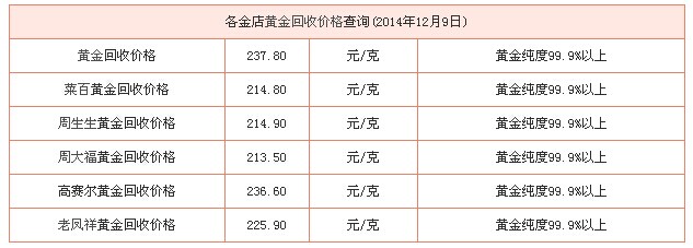 近期黄金回收价格