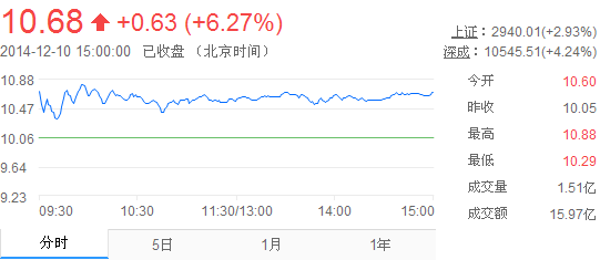 今日中金黃金股票行情(2014年12月10日)