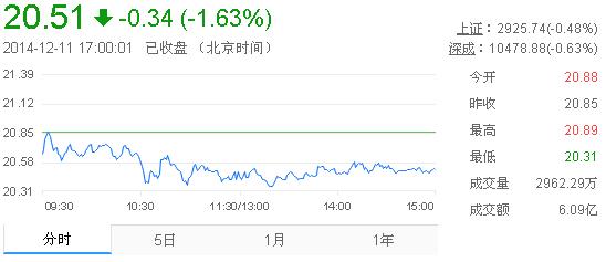 今日山東黃金股票行情(2014年12月11日)