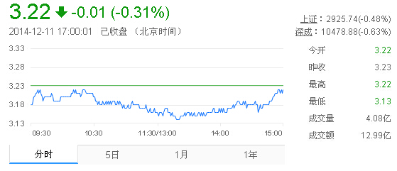 今日紫金矿业股票行情(2014年12月11日)