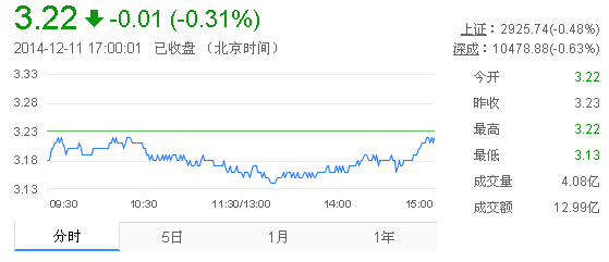 今日紫金礦業(yè)股票行情(2014年12月11日)