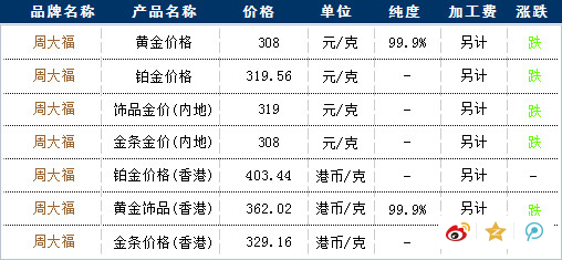 周大福黄金价格走势图