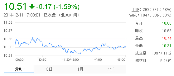 今日中金黃金股票行情(2014年12月11日)