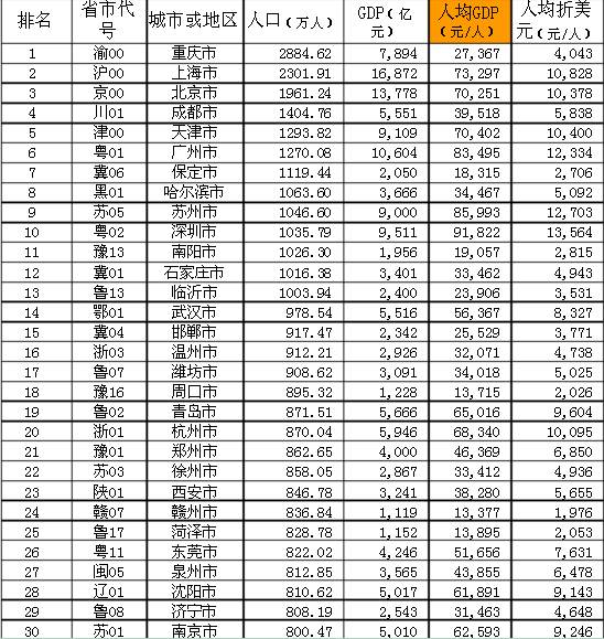 中国城市人口排名2021_中国省会城市人口排名最多是(2)