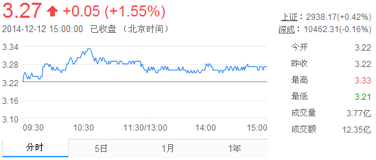 今日紫金礦業(yè)股票行情(2014年12月12日)