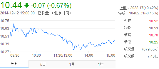 今日中金黃金股票行情(2014年12月12日)