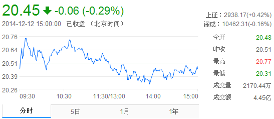 今日山東黃金股票行情(2014年12月12日)