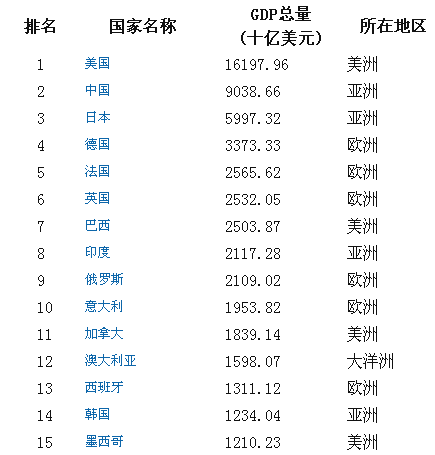 各国gdp2013排名