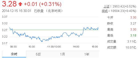 今日紫金礦業(yè)股票行情(2014年12月15日)
