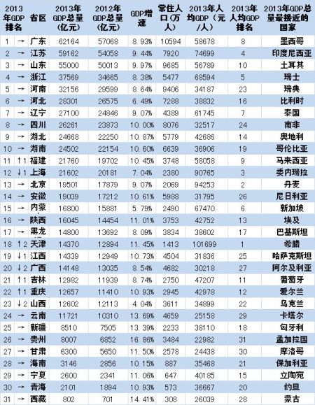 辽宁2020人均gdp排名_辽宁男篮图片2020(3)
