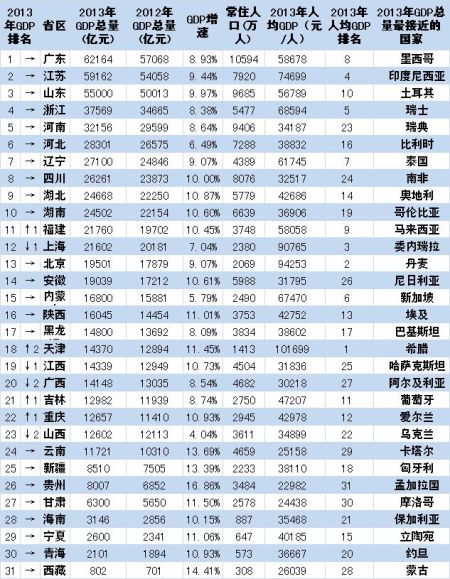gdp排名是按人均还是按什么_南京在江苏13地市眼中是什么样 你绝对想不到