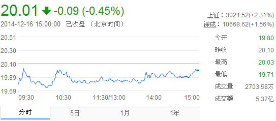 今日山東黃金股票行情(2014年12月16日)