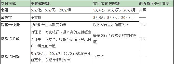 银行卡累计流水限额是多少 finance.cngold.org