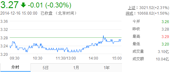 今日紫金矿业股票行情(2014年12月16日)
