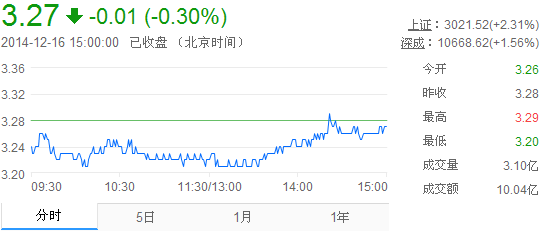 今日紫金礦業(yè)股票行情(2014年12月16日)