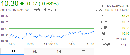 今日中金黃金股票行情(2014年12月16日)