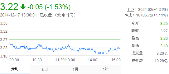 今日紫金礦業(yè)股票行情(2014年12月17日)