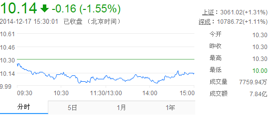 今日中金黃金股票行情(2014年12月17日)