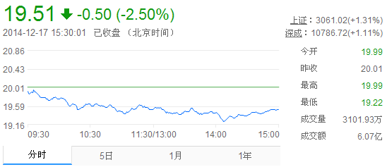 今日山東黃金股票行情(2014年12月17日)