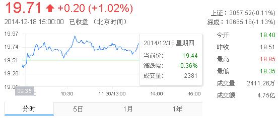 今日山東黃金股票行情(2014年12月18日)