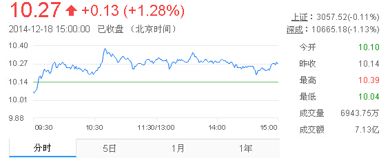 今日中金黃金股票行情(2014年12月18日)