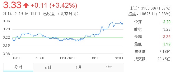 今日紫金礦業(yè)股票行情(2014年12月19日)