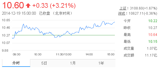 今日中金黃金股票行情(2014年12月19日)
